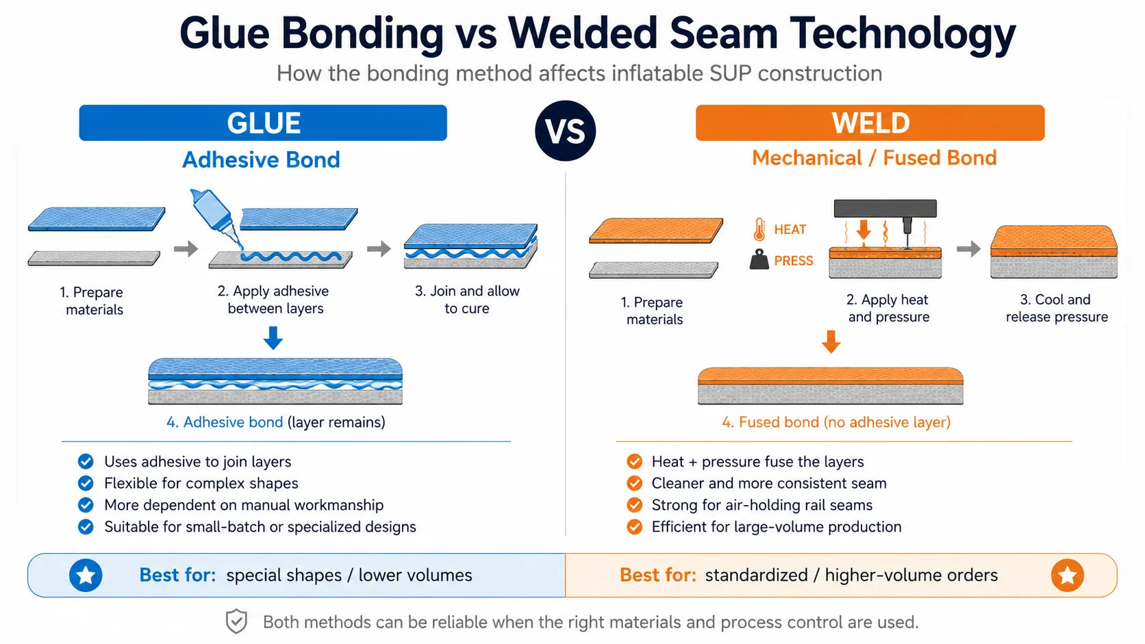 Glue Bonding vs High-Frequency Welding in Inflatable SUP Manufacturing